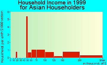 Elmsford household income for Asian householders