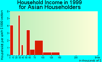 Farmingdale household income for Asian householders