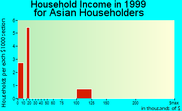 Firthcliffe household income for Asian householders