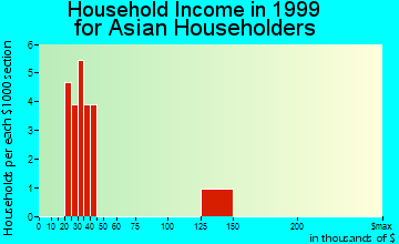 Fort Drum household income for Asian householders