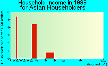Geneseo household income for Asian householders
