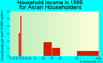 Glens Falls North household income for Asian householders