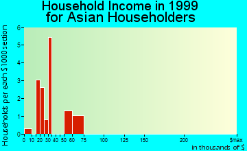 Great Neck Plaza household income for Asian householders