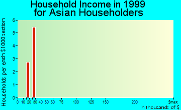 Hammondsport household income for Asian householders