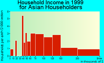 Hartsdale household income for Asian householders