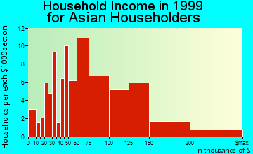 Hicksville household income for Asian householders