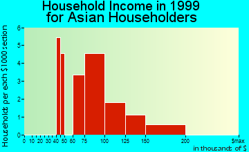 Holtsville household income for Asian householders