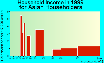 Irvington household income for Asian householders