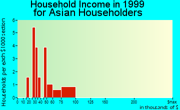 Rogers household income for Asian householders