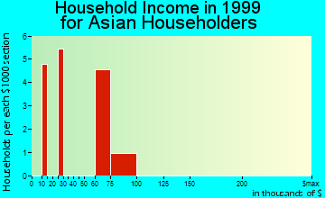 Lake Katrine household income for Asian householders