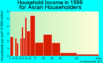 Levittown household income for Asian householders