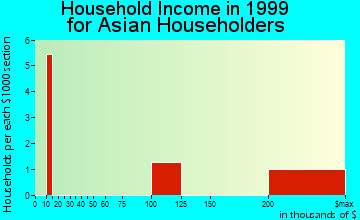 Lido Beach household income for Asian householders