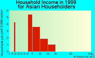 Lindenhurst household income for Asian householders