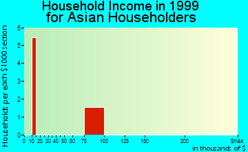Liverpool household income for Asian householders