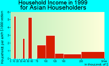 Melville household income for Asian householders