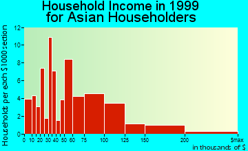 Mount Vernon household income for Asian householders