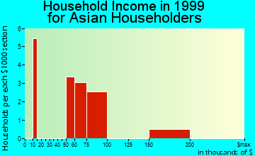 Nyack household income for Asian householders