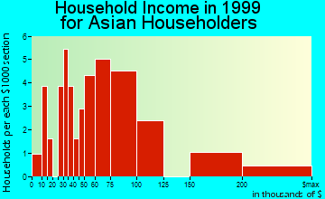 Ossining household income for Asian householders