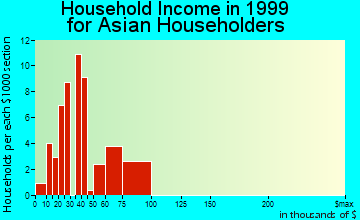 Springdale household income for Asian householders