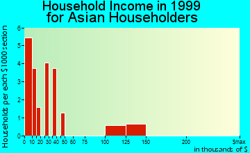 Potsdam household income for Asian householders