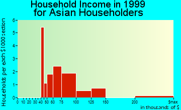 Ronkonkoma household income for Asian householders