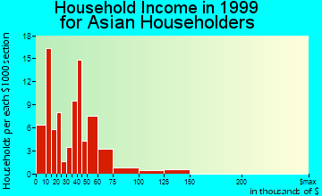 Schenectady household income for Asian householders