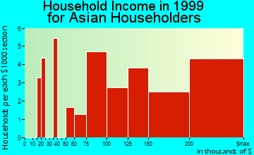 Searingtown household income for Asian householders