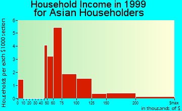 South Farmingdale household income for Asian householders