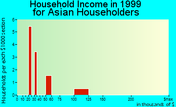 South Hill household income for Asian householders