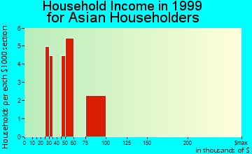 Wappingers Falls household income for Asian householders