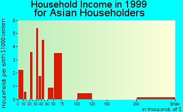 Watertown household income for Asian householders