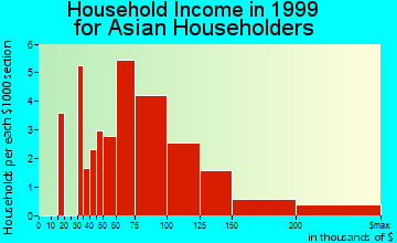 West Hempstead household income for Asian householders