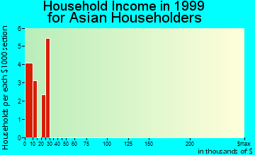 Boone household income for Asian householders