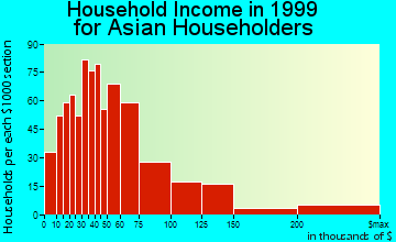 Charlotte household income for Asian householders