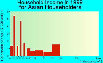 Clemmons household income for Asian householders
