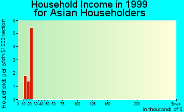 Clinton household income for Asian householders