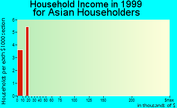 Coats household income for Asian householders