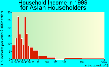Fayetteville household income for Asian householders