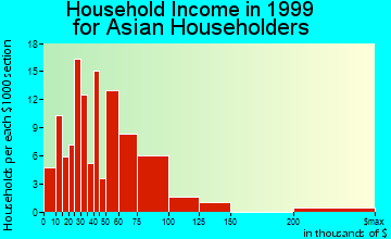 High Point household income for Asian householders