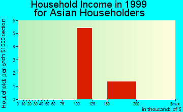Louisburg household income for Asian householders