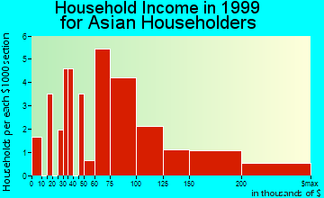 Agoura Hills household income for Asian householders