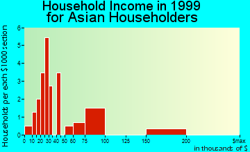 Rocky Mount household income for Asian householders
