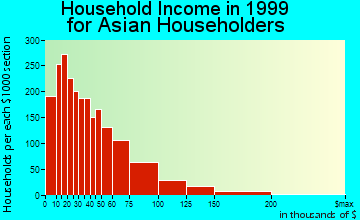 Alhambra household income for Asian householders