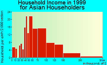 Aliso Viejo household income for Asian householders