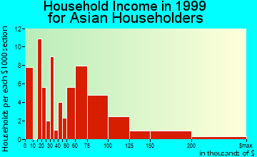 Alondra Park household income for Asian householders