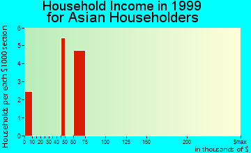 Fultondale household income for Asian householders