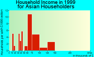American Canyon household income for Asian householders