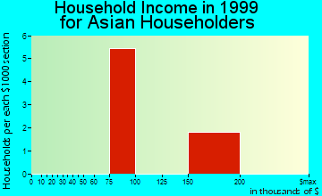 Whiteville household income for Asian householders