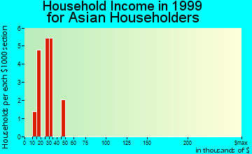 Anderson household income for Asian householders