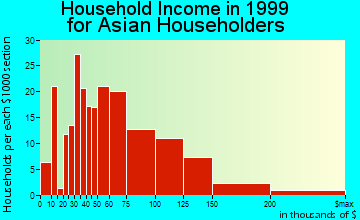 Antioch household income for Asian householders